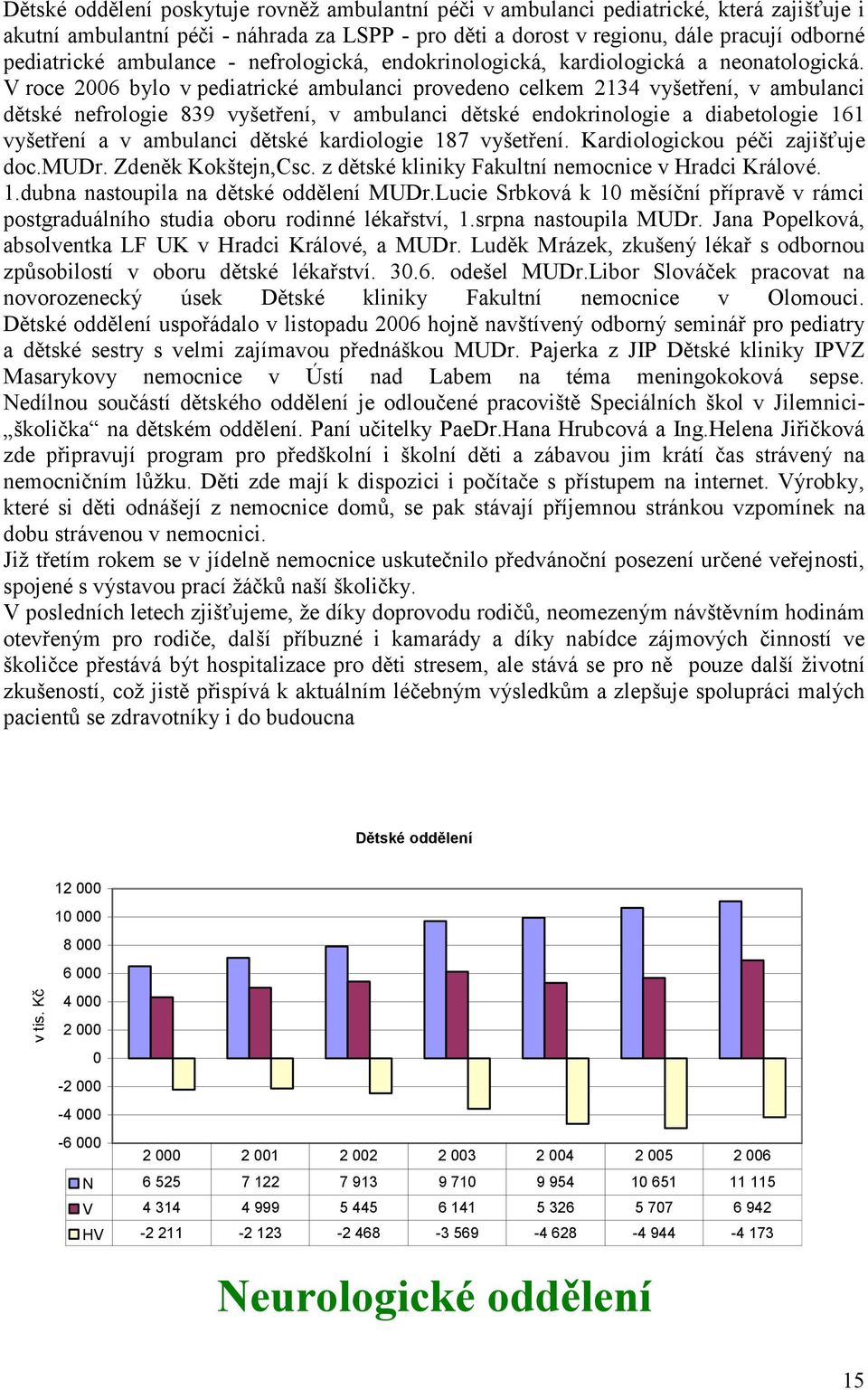 V roce 2006 bylo v pediatrické ambulanci provedeno celkem 2134 vyšetření, v ambulanci dětské nefrologie 839 vyšetření, v ambulanci dětské endokrinologie a diabetologie 161 vyšetření a v ambulanci