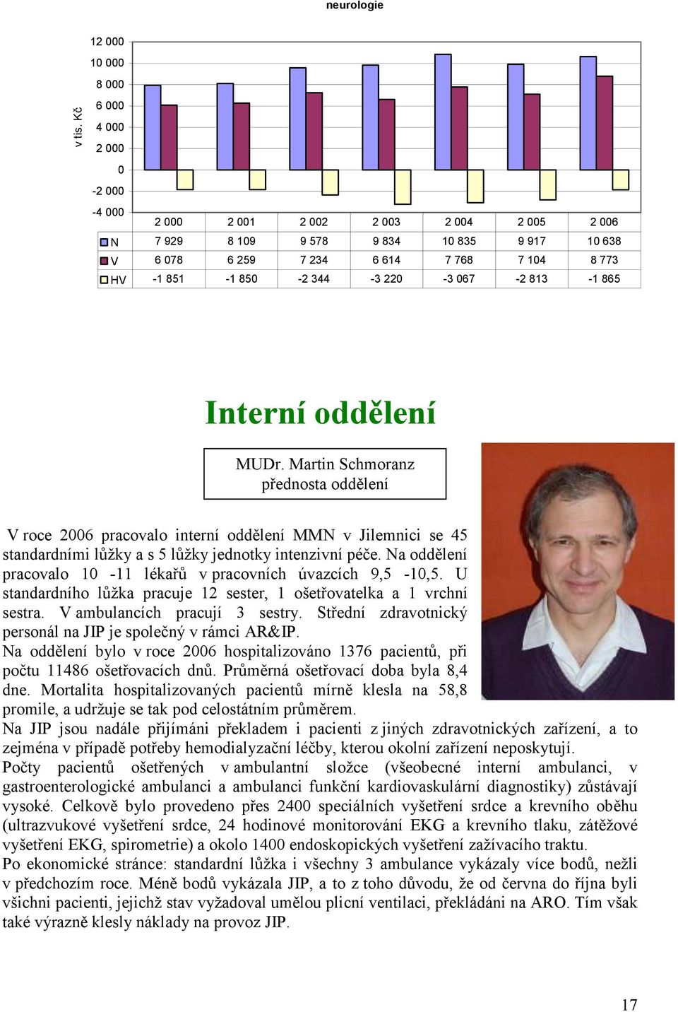 067-2 813-1 865 Interní oddělení MUDr. Martin Schmoranz přednosta oddělení V roce 2006 pracovalo interní oddělení MMN v Jilemnici se 45 standardními lůžky a s 5 lůžky jednotky intenzivní péče.