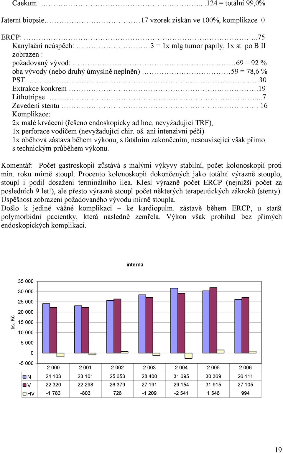 . 16 Komplikace: 2x malé krvácení (řešeno endoskopicky ad hoc, nevyžadující TRF), 1x perforace vodičem (nevyžadující chir. oš.