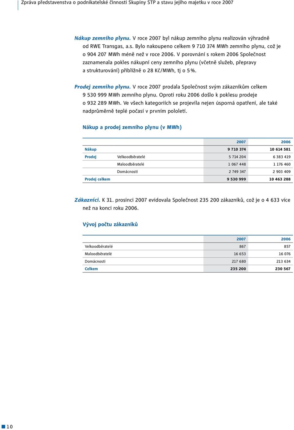 V roce 2007 prodala Společnost svým zákazníkům celkem 9 530 999 MWh zemního plynu. Oproti roku 2006 došlo k poklesu prodeje o 932 289 MWh.