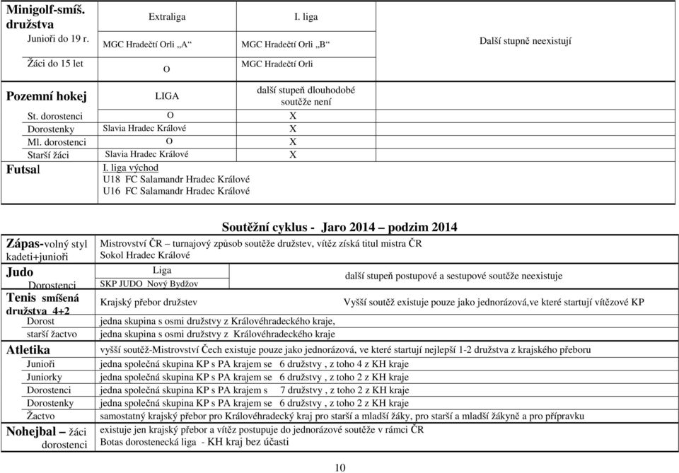 liga východ U18 FC Salamandr Hradec Králové U16 FC Salamandr Hradec Králové Pozemní hokej Futsal Zápas-volný styl kadeti+junioři Judo Dorostenci Tenis smíšená družstva 4+2 Dorost starší žactvo