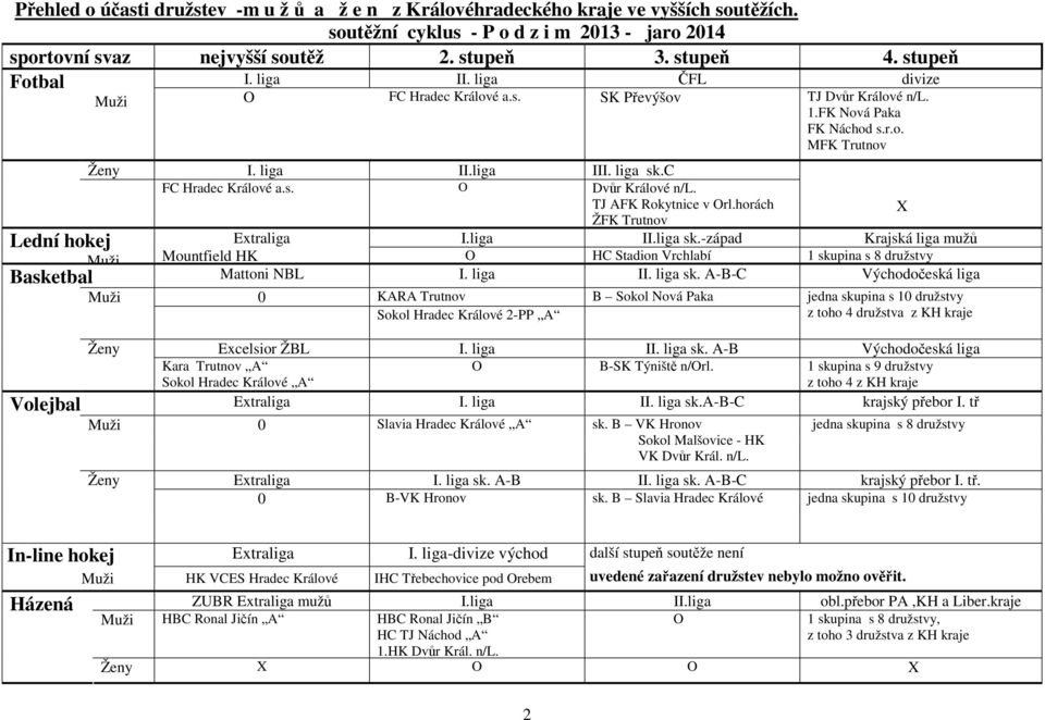 horách ŽFK Trutnov Lední hokej Extraliga I.liga II.liga sk.-západ Krajská liga mužů Mountfield HK HC Stadion Vrchlabí 1 skupina s 8 družstvy Basketbal Mattoni NBL I. liga II. liga sk.