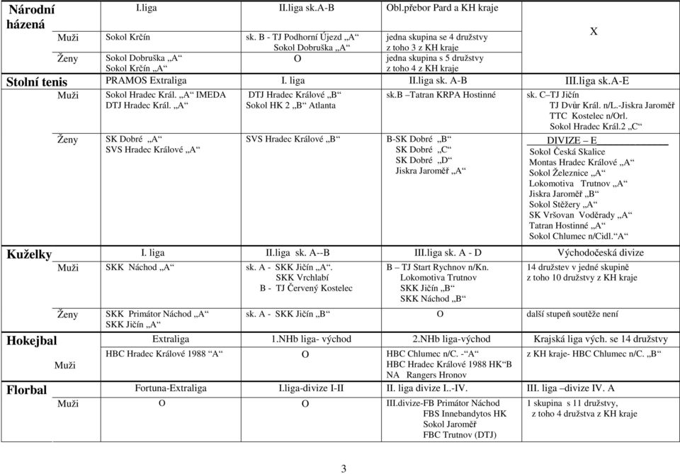 liga II.liga sk. A-B III.liga sk.a-e Sokol Hradec Král. A IMEDA DTJ Hradec Král. A SK Dobré A SVS Hradec Králové A DTJ Hradec Králové B Sokol HK 2 B Atlanta SVS Hradec Králové B sk.