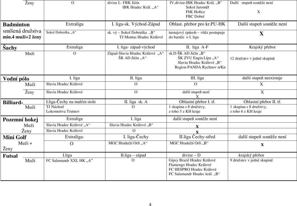 vý Sokol Dobruška B TJ Montas Hradec Králové turnajový způsob vítěz postupuje do baráže o I. ligu Šachy Extraliga I. liga- západ-východ II. liga A-F Krajský přebor Západ-Slavia Hradec Králové A sk.