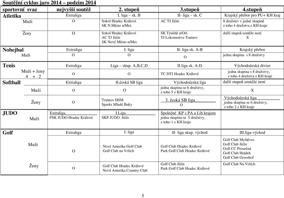 z toho 4 družstva z KH kraje Nohejbal Tenis Softball JUD Sokol Hradec Králové AC TJ Jičín SK Nové Město n/met. SK Týniště n/rl. TJ Lokomotiva Trutnov další stupeň soutěže není Extraliga I.