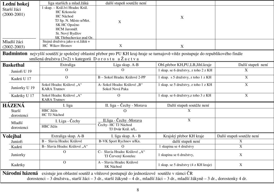 žáků + HC Wikov Hronov Badminton nejvyšší soutěží je společný oblastní přebor pro PU KH kraj-hraje se turnajově-vítěz postupuje do republikového finále smíšená družstva (3+2) v kategorii D o r o s t