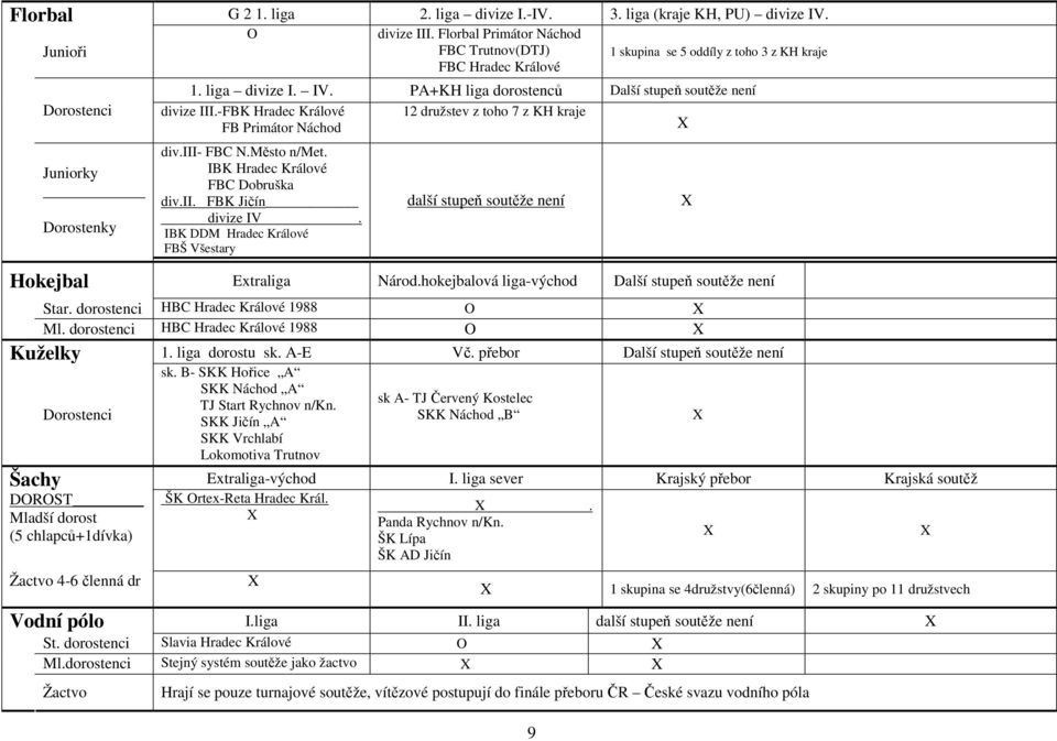 PA+KH liga dorostenců Další stupeň soutěže není divize III.-FBK Hradec Králové 12 družstev z toho 7 z KH kraje FB Primátor Náchod div.iii- FBC N.Město n/met. IBK Hradec Králové FBC Dobruška div.ii. FBK Jičín divize IV.