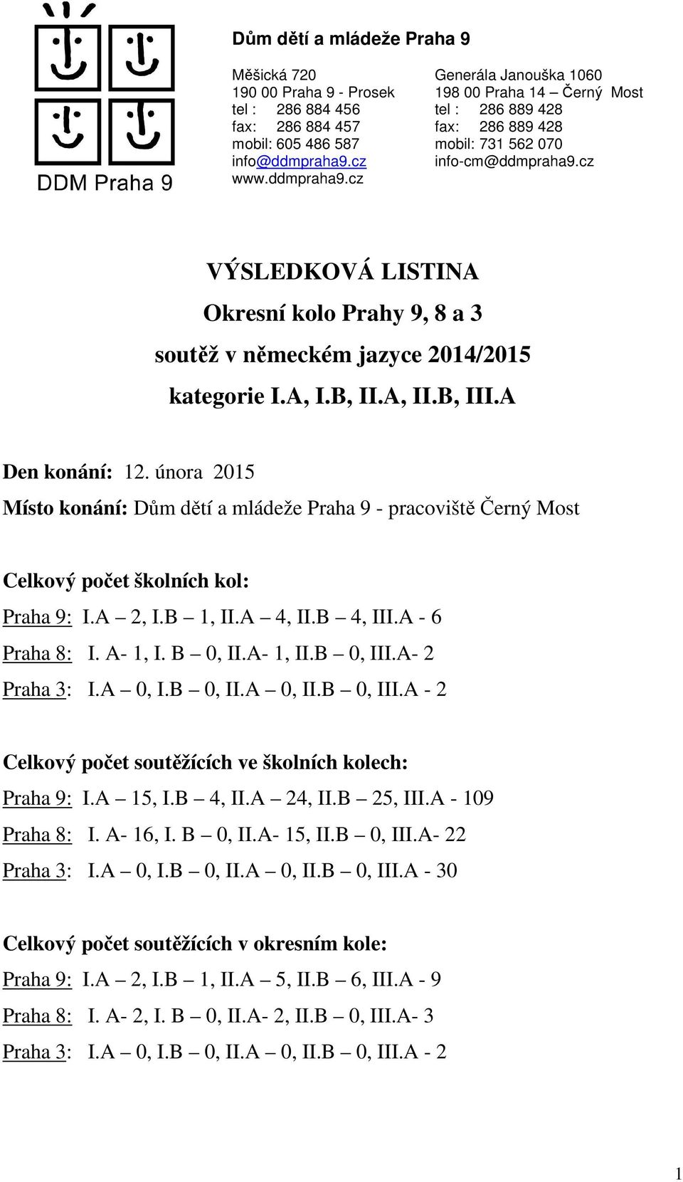 B 0, III.A- 2 Praha 3: I.A 0, I.B 0, II.A 0, II.B 0, III.A - 2 Celkový počet soutěžících ve školních kolech: Praha 9: I.A 15, I.B 4, II.A 24, II.B 25, III.A - 109 Praha 8: I. A- 16, I. B 0, II.