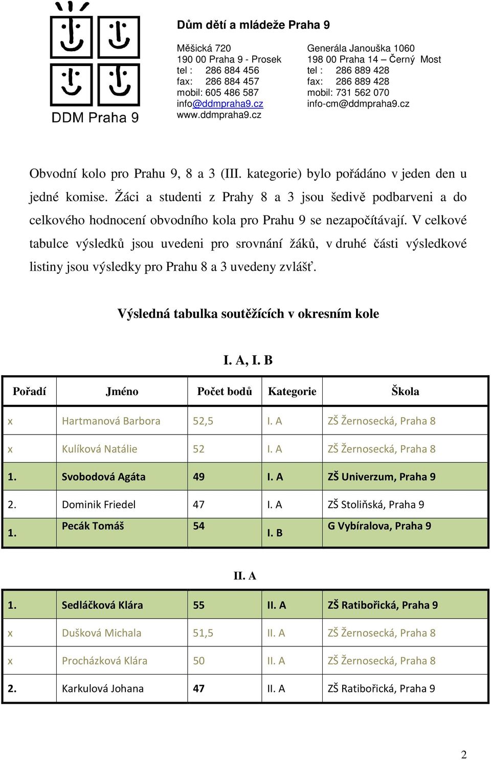 V celkové tabulce výsledků jsou uvedeni pro srovnání žáků, v druhé části výsledkové listiny jsou výsledky pro Prahu 8 a 3 uvedeny zvlášť. Výsledná tabulka soutěžících v okresním kole I. A, I.