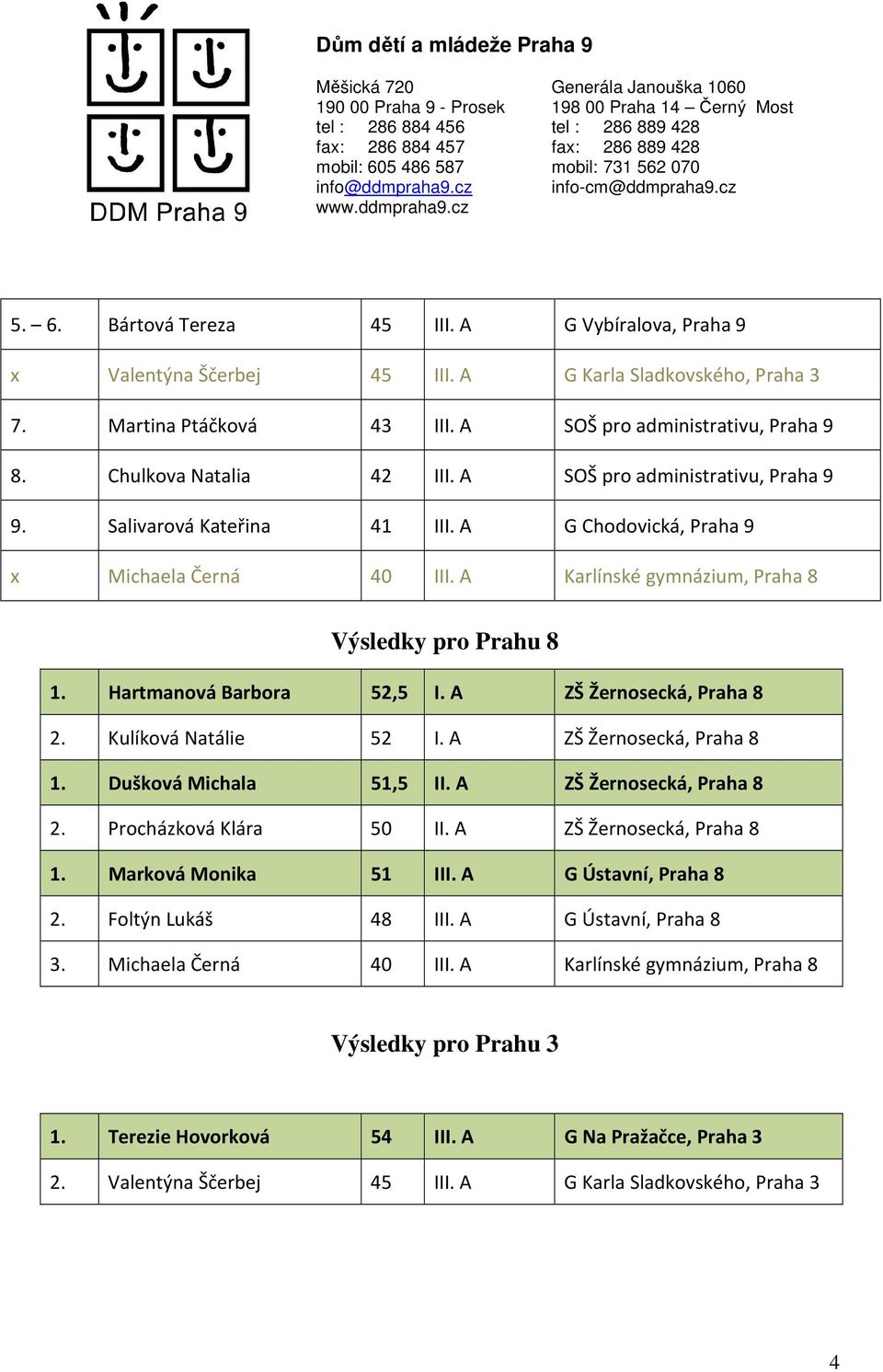 Hartmanová Barbora 52,5 I. A ZŠ Žernosecká, Praha 8 2. Kulíková Natálie 52 I. A ZŠ Žernosecká, Praha 8 1. Dušková Michala 51,5 II. A ZŠ Žernosecká, Praha 8 2. Procházková Klára 50 II.