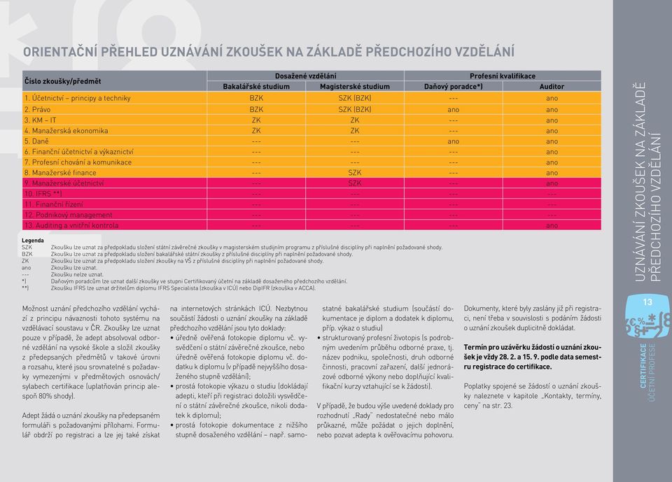 Finanční účetnictví a výkaznictví --- --- --- ano 7. Profesní chování a komunikace --- --- --- ano 8. Manažerské finance --- SZK --- ano 9. Manažerské účetnictví --- SZK --- ano 10.