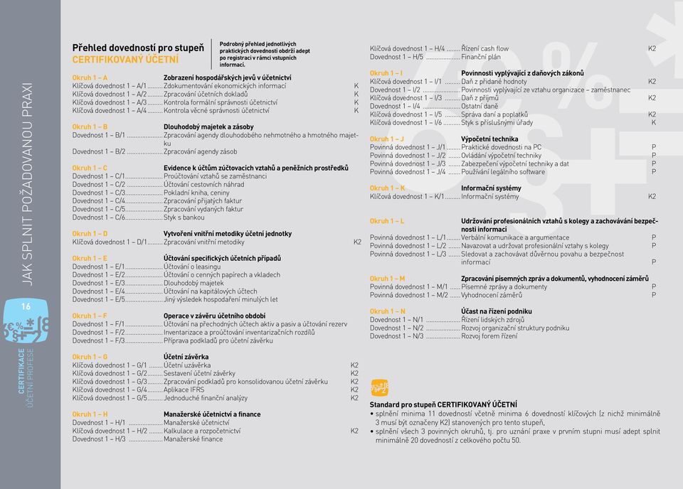 .. Kontrola formální správnosti účetnictví Klíčová dovednost 1 A/4... Kontrola věcné správnosti účetnictví Okruh 1 B Dlouhodobý majetek a zásoby Dovednost 1 B/1.