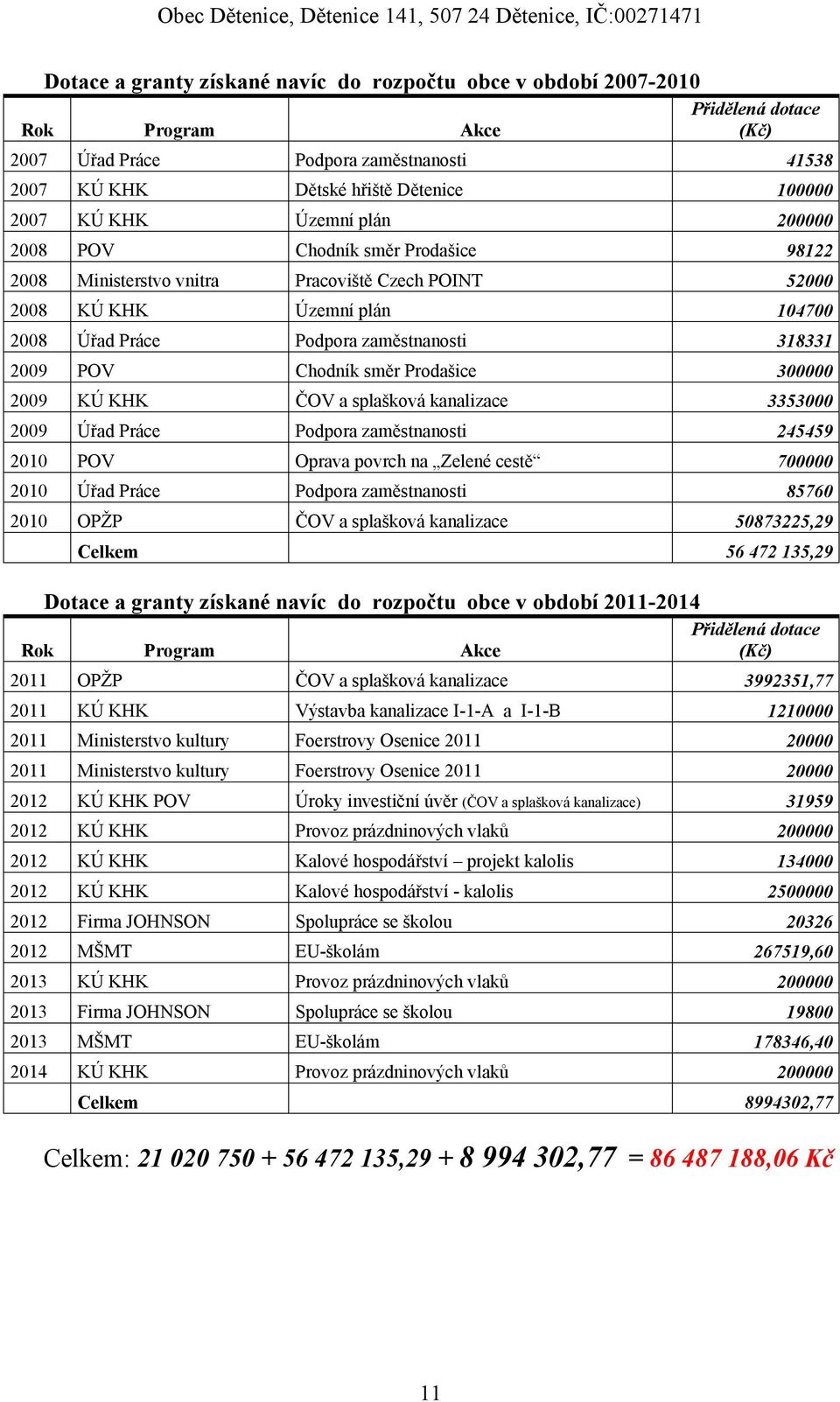 zaměstnanosti 318331 29 POV Chodník směr Prodašice 3 29 KÚ KHK ČOV a splašková kanalizace 29 Úřad Práce Podpora zaměstnanosti 245459 21 POV Oprava povrch na Zelené cestě 7 21 Úřad Práce Podpora