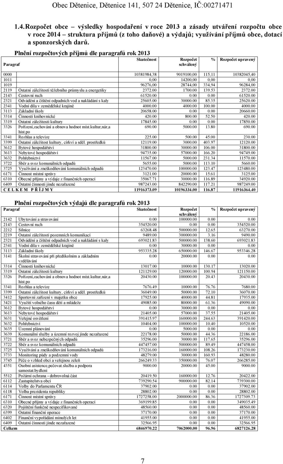 Plnění rozpočtových příjmů dle paragrafů rok 213 Skutečnost Rozpočet schválený % Rozpočet upravený 1381984,38, 96276, 2372. 6152. 2565. 4. 2658. 42. 17845. 69. 9191, 142, 28744, 17.. 3. 4.. 8.. 5.