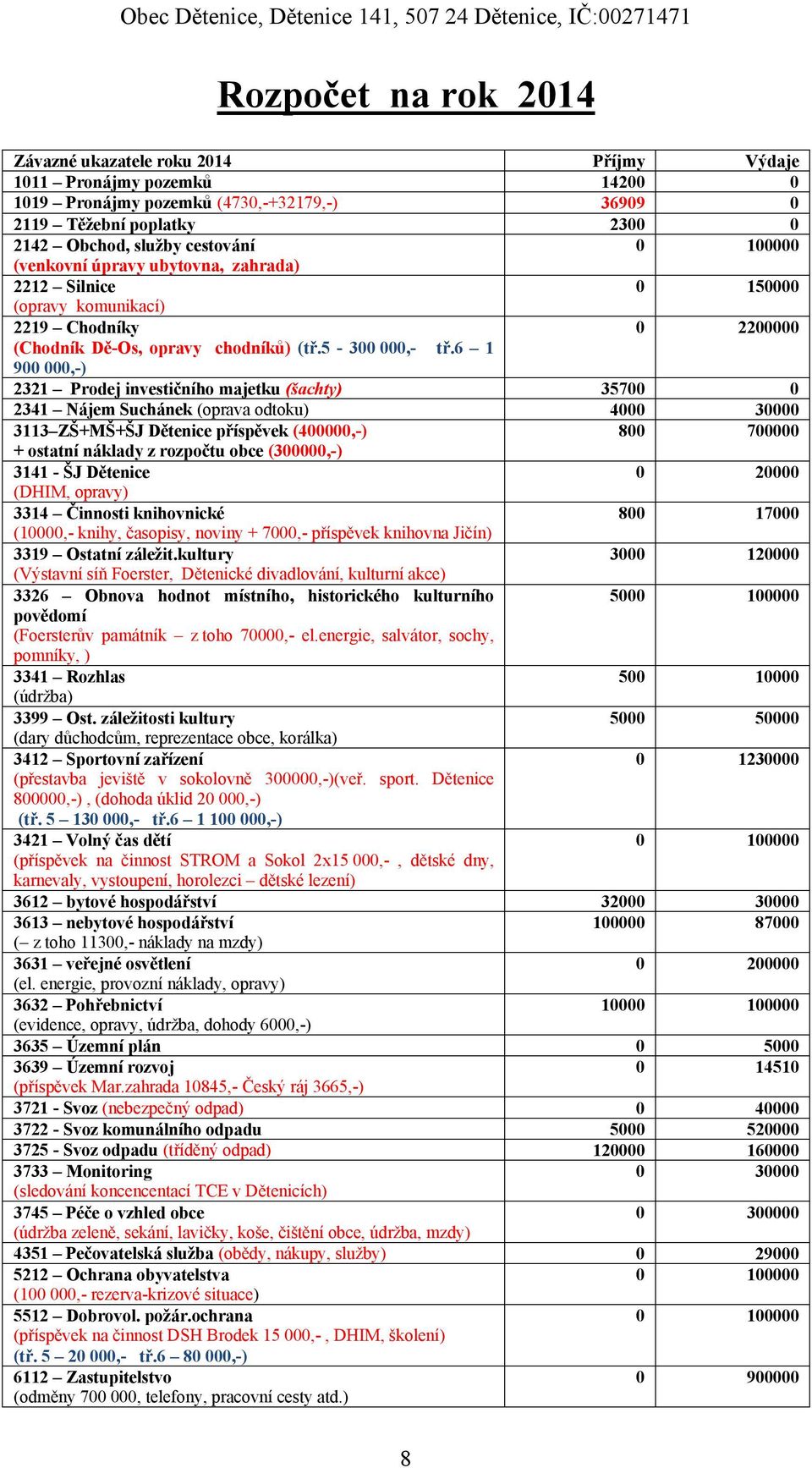 6 1 9,-) 2321 Prodej investičního majetku (šachty) 2341 Nájem Suchánek (oprava odtoku) 3113 ZŠ+MŠ+ŠJ Dětenice příspěvek (4,-) + ostatní náklady z rozpočtu obce (3,-) 3141 - ŠJ Dětenice (DHIM, opravy)