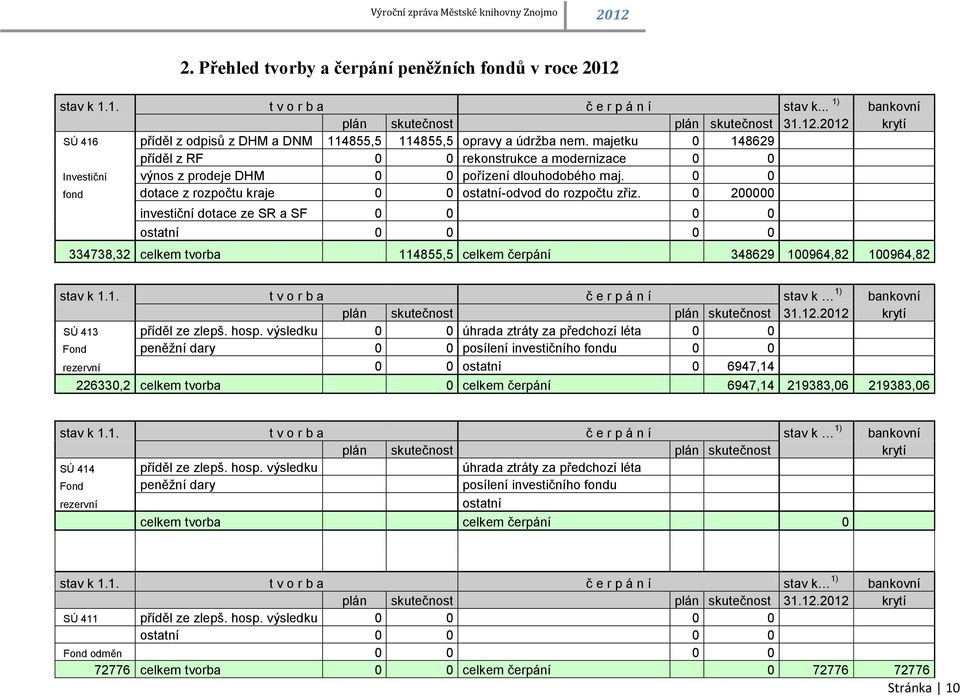 0 200000 investiční dotace ze SR a SF 0 0 0 0 ostatní 0 0 0 0 334738,32 celkem tvorba 114855,5 celkem čerpání 348629 100964,82 100964,82 stav k 1.1. t v o r b a č e r p á n í stav k 1) bankovní plán skutečnost plán skutečnost 31.