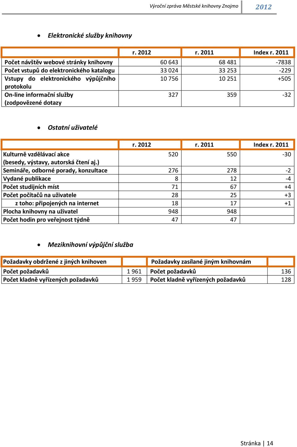 informační služby (zodpovězené dotazy 327 359-32 Ostatní uživatelé r. 2012 r. 2011 Index r. 2011 Kulturně vzdělávací akce 520 550-30 (besedy, výstavy, autorská čtení aj.