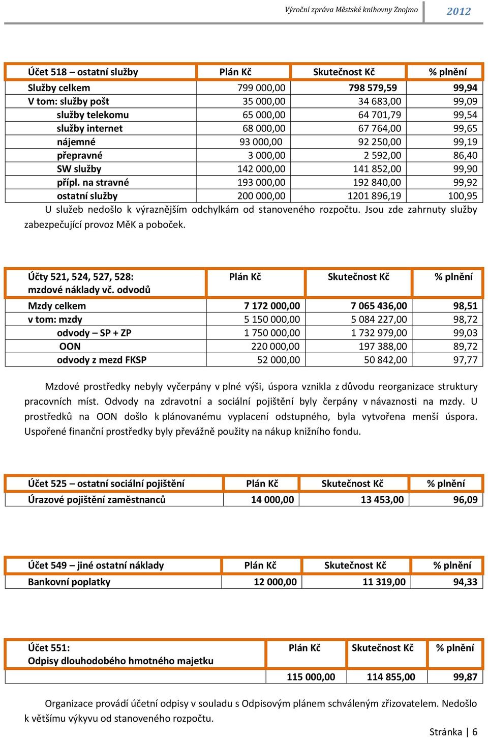 na stravné 193 000,00 192 840,00 99,92 ostatní služby 200 000,00 1201 896,19 100,95 U služeb nedošlo k výraznějším odchylkám od stanoveného rozpočtu.