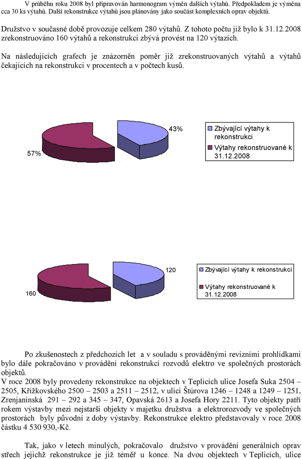 Na následujících grafech je znázorněn poměr již zrekonstruovaných výtahů a výtahů čekajících na rekonstrukci v procentech a v počtech kusů.