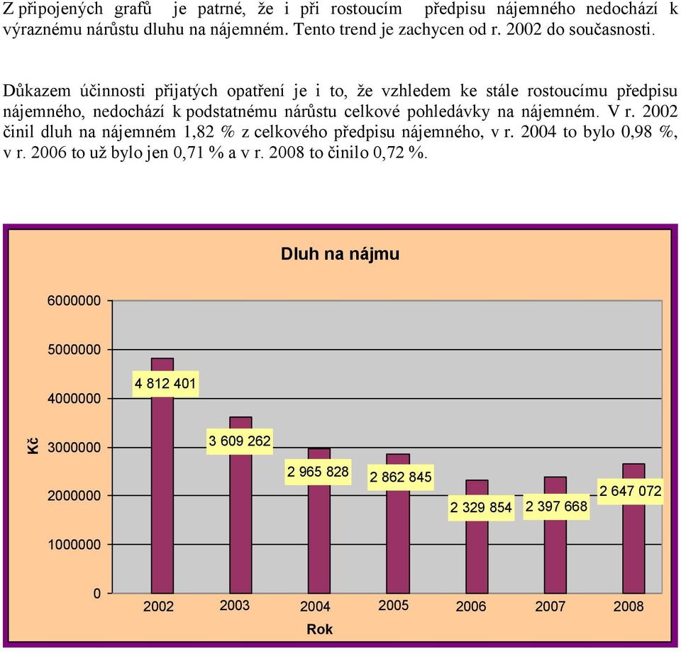 Důkazem účinnosti přijatých opatření je i to, že vzhledem ke stále rostoucímu předpisu nájemného, nedochází k podstatnému nárůstu celkové pohledávky na nájemném. V r.