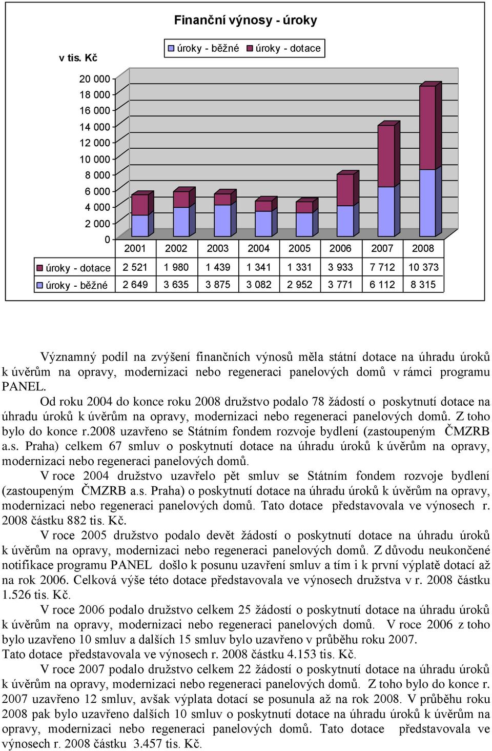 373 úroky - běžné 2 649 3 635 3 875 3 082 2 952 3 771 6 112 8 315 Významný podíl na zvýšení finančních výnosů měla státní dotace na úhradu úroků k úvěrům na opravy, modernizaci nebo regeneraci