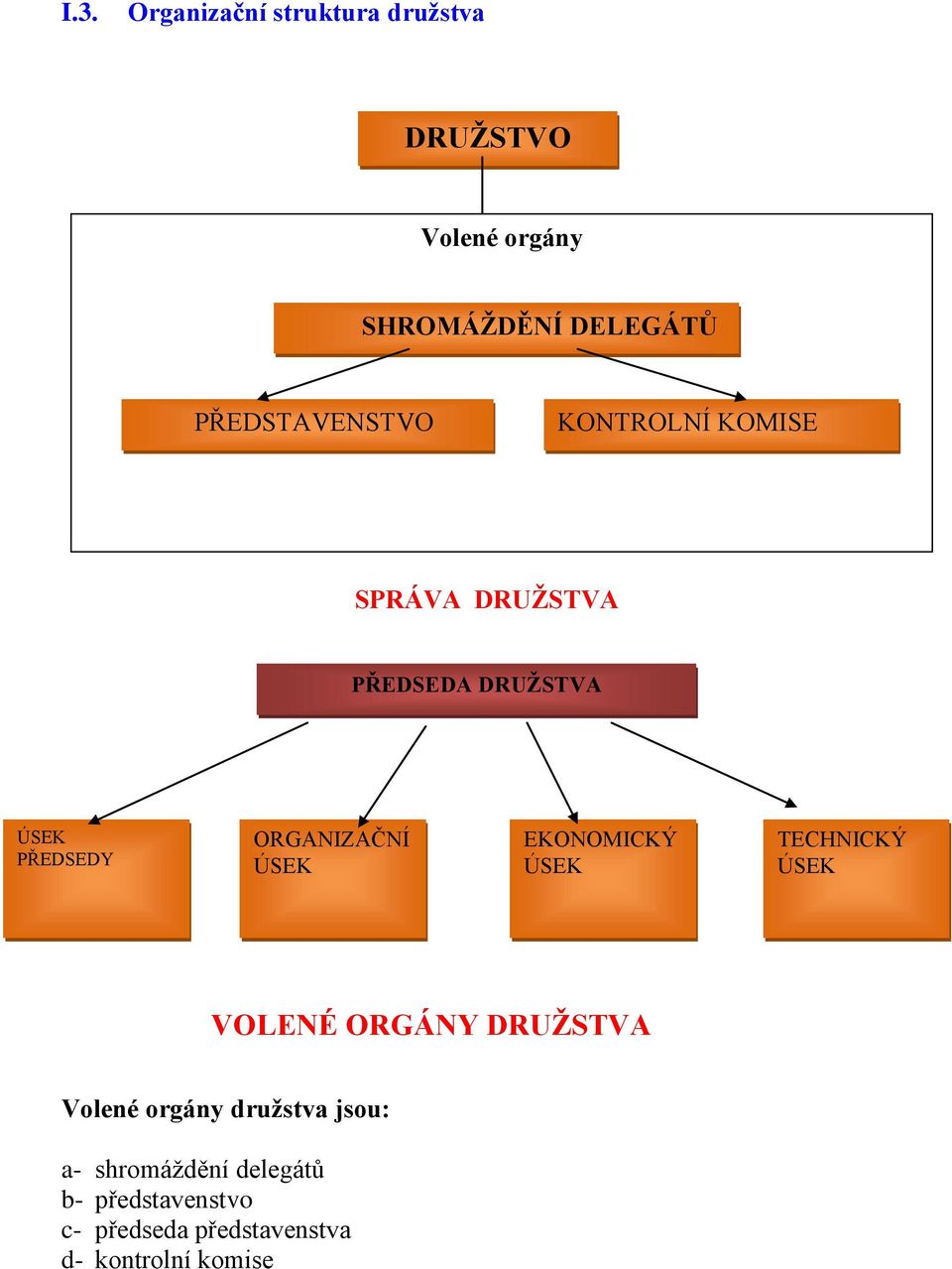 ORGANIZAČNÍ ÚSEK EKONOMICKÝ ÚSEK TECHNICKÝ ÚSEK VOLENÉ ORGÁNY DRUŢSTVA Volené orgány