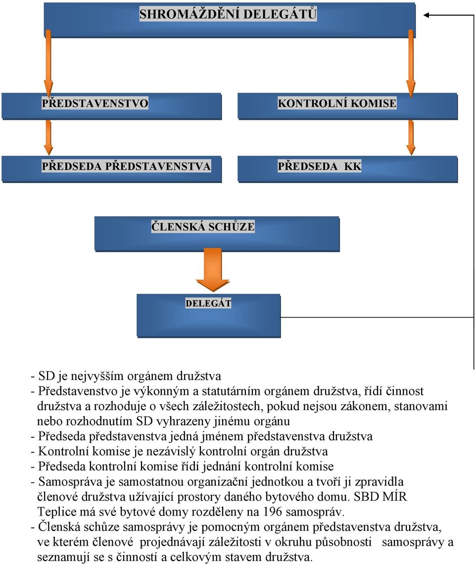 družstva - Kontrolní komise je nezávislý kontrolní orgán družstva - Předseda kontrolní komise řídí jednání kontrolní komise - Samospráva je samostatnou organizační jednotkou a tvoří ji zpravidla
