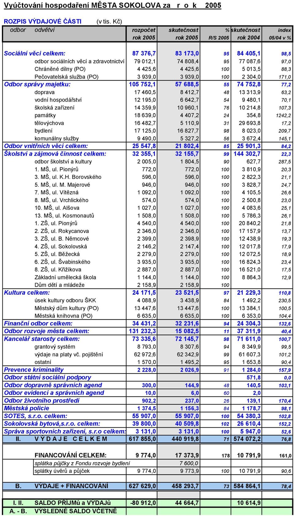 79 012,1 74 808,4 95 77 087,6 97,0 Chráněné dílny (PO) 4 425,6 4 425,6 100 5 013,5 88,3 Pečovatelská služba (PO) 3 939,0 3 939,0 100 2 304,0 171,0 Odbor správy majetku: 105 752,1 57 688,5 55 74 752,8