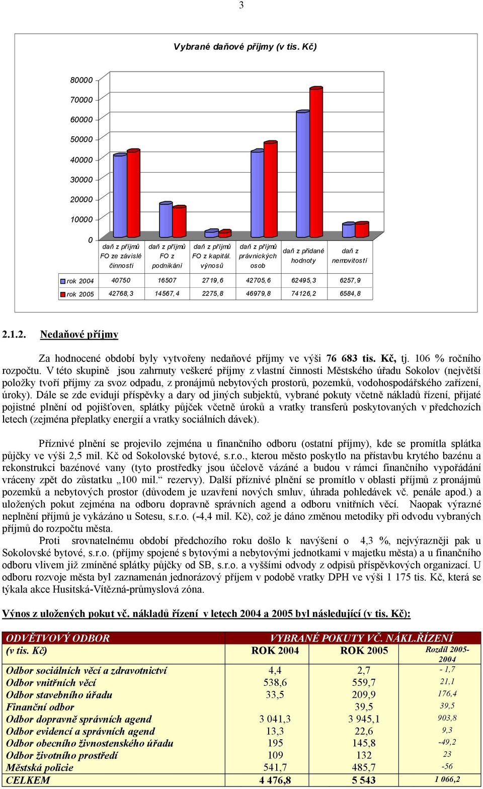 Kč, tj. 106 % ročního rozpočtu.