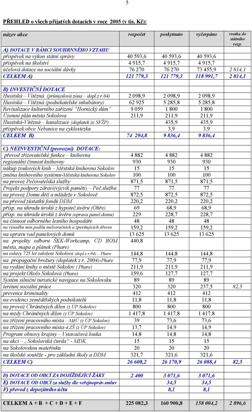 814,1 CELKEM A) 121 779,3 121 779,3 118 991,7 2 814,1 B) INVESTIČNÍ DOTACE Husitská Vítězná (průmyslová zóna dopl.z r.