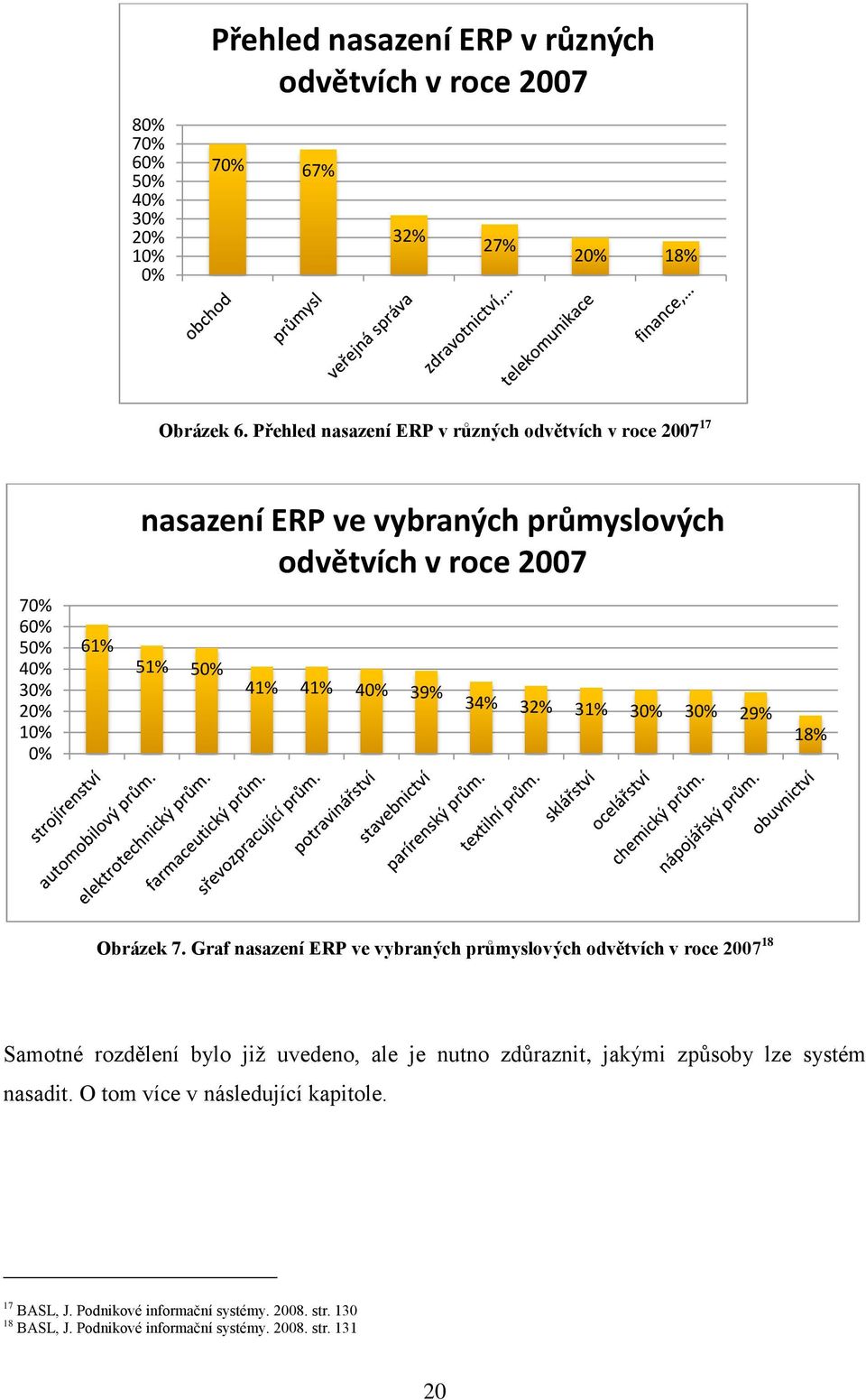 41% 40% 39% 34% 32% 31% 30% 30% 29% 18% Obrázek 7.