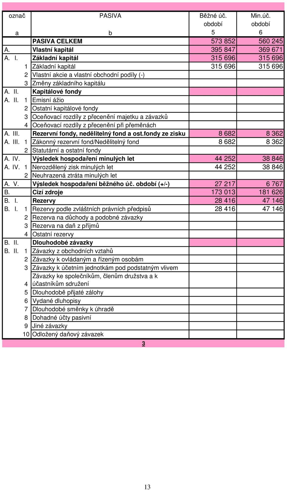 Kapitálové fondy A. II. 1 Emisní ážio 2 Ostatní kapitálové fondy 3 Oceňovací rozdíly z přecenění majetku a závazků 4 Oceňovací rozdíly z přecenění při přeměnách A. III.