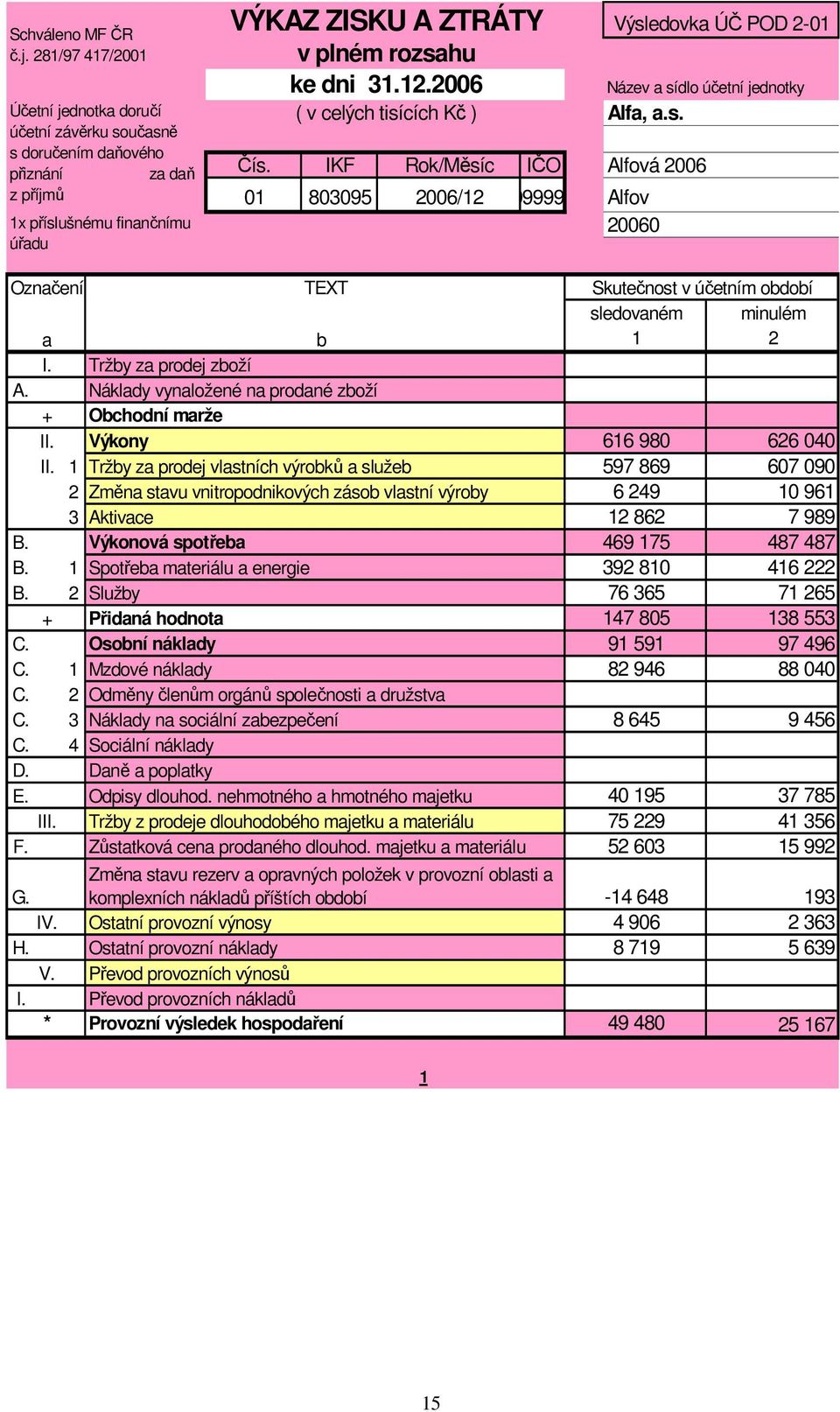 rozsahu ke dni 31.12.2006 ( v celých tisících Kč ) Čís. IKF Rok/Měsíc IČO 01 803095 2006/12 99999999 Název a sídlo účetní jednotky Alfa, a.s. Alfová 2006 Alfov 20060 Označení TEXT Skutečnost v účetním období a b sledovaném 1 minulém 2 I.