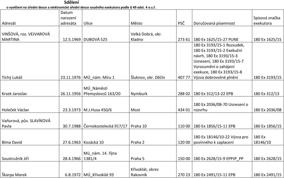 Kladno 273 61 1625/15-27 PUNE 1625/15 3193/15-1 Rozsudek, 3193/15-2 Exekuční návrh, 3193/15-3 Usnesení, 3193/15-7 Vyrozumění o zahájení exekuce, 3193/15-8 Tichý Lukáš 23.11.1976 MÚ_nám.