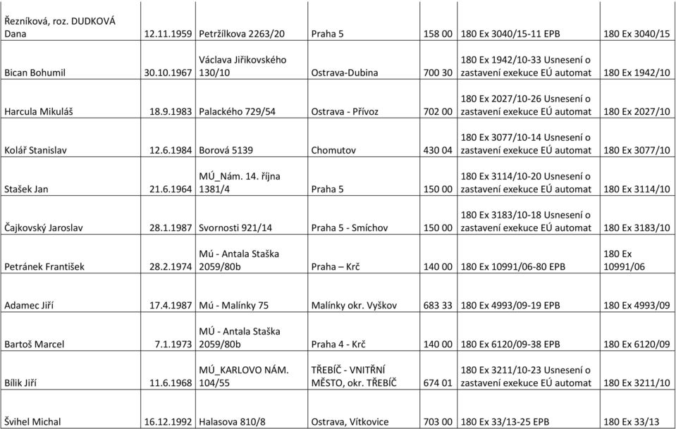 6.1964 MÚ_Nám. 14. října 1381/4 Praha 5 150 00 3114/10-20 Usnesení o 3114/10 Čajkovský Jaroslav 28.1.1987 Svornosti 921/14 Praha 5 - Smíchov 150 00 3183/10-18 Usnesení o 3183/10 Petránek František 28.