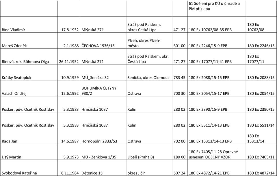 6.1992 BOHUMÍRA ČETYNY 930/2 Ostrava 700 30 2054/15-17 EPB 2054/15 Posker, pův. Ocetník Rostislav 5.3.1983 Hrnčířská 1037 Kolín 280 02 2390/15-9 EPB 2390/15 Posker, pův. Ocetník Rostislav 5.3.1983 Hrnčířská 1037 Kolín 280 02 5511/14-13 EPB 5511/14 Rada Jan 14.