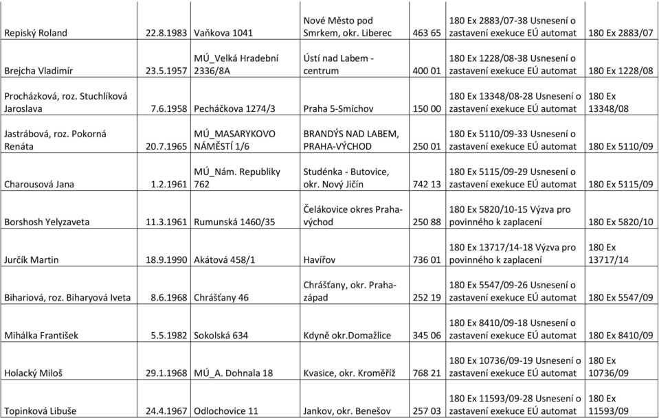 2.1961 MÚ_Nám. Republiky 762 Studénka - Butovice, okr. Nový Jičín 742 13 5115/09-29 Usnesení o 5115/09 Borshosh Yelyzaveta 11.3.1961 Rumunská 1460/35 Čelákovice okres Prahavýchod 250 88 5820/10-15 Výzva pro 5820/10 Jurčík Martin 18.