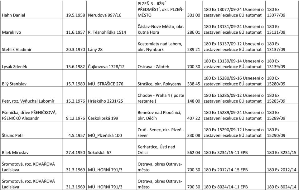 7.1980 MÚ_STRAŠICE 276 Strašice, okr. Rokycany 338 45 13139/09-14 Usnesení o 15280/09-16 Usnesení o 13139/09 15280/09 Petr, roz. Vyňuchal Lubomír 15.2.1976 Hráského 2231/25 Chodov - Praha 4 ( poste restante ) 148 00 15285/09-12 Usnesení o 15285/09 Pšenička, dříve PŠENIČKOVÁ, PŠENIČKŮ Alexandr 9.