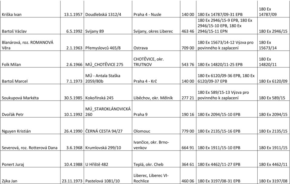 5.1985 Kokořínská 245 Liběchov, okr. Mělník 277 21 589/15-13 Výzva pro 589/15 Dvořák Petr 10.1.1992 MÚ_STAROKLÁNOVICKÁ 260 Praha 9 190 16 2094/15-10 EPB 2094/15 Nguyen Kristián 26.4.1990 ČERNÁ CESTA 94/27 Olomouc 779 00 2135/15-16 EPB 2135/15 Severová, roz.