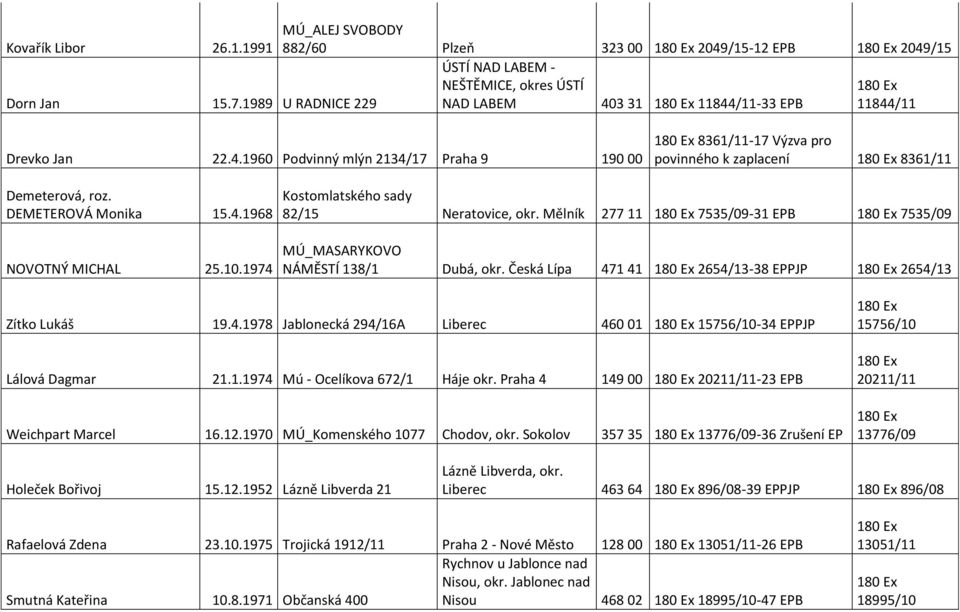DEMETEROVÁ Monika 15.4.1968 Kostomlatského sady 82/15 Neratovice, okr. Mělník 277 11 7535/09-31 EPB 7535/09 NOVOTNÝ MICHAL 25.10.1974 MÚ_MASARYKOVO NÁMĚSTÍ 138/1 Dubá, okr.