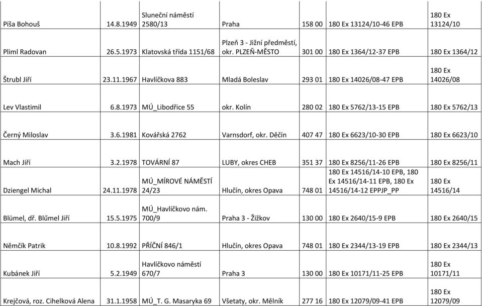 Kolín 280 02 5762/13-15 EPB 5762/13 Černý Miloslav 3.6.1981 Kovářská 2762 Varnsdorf, okr. Děčín 407 47 6623/10-30 EPB 6623/10 Mach Jiří 3.2.1978 TOVÁRNÍ 87 LUBY, okres CHEB 351 37 8256/11-26 EPB 8256/11 MÚ_MÍROVÉ NÁMĚSTÍ 14516/14-10 EPB, 180 Ex 14516/14-11 EPB, Dziengel Michal 24.