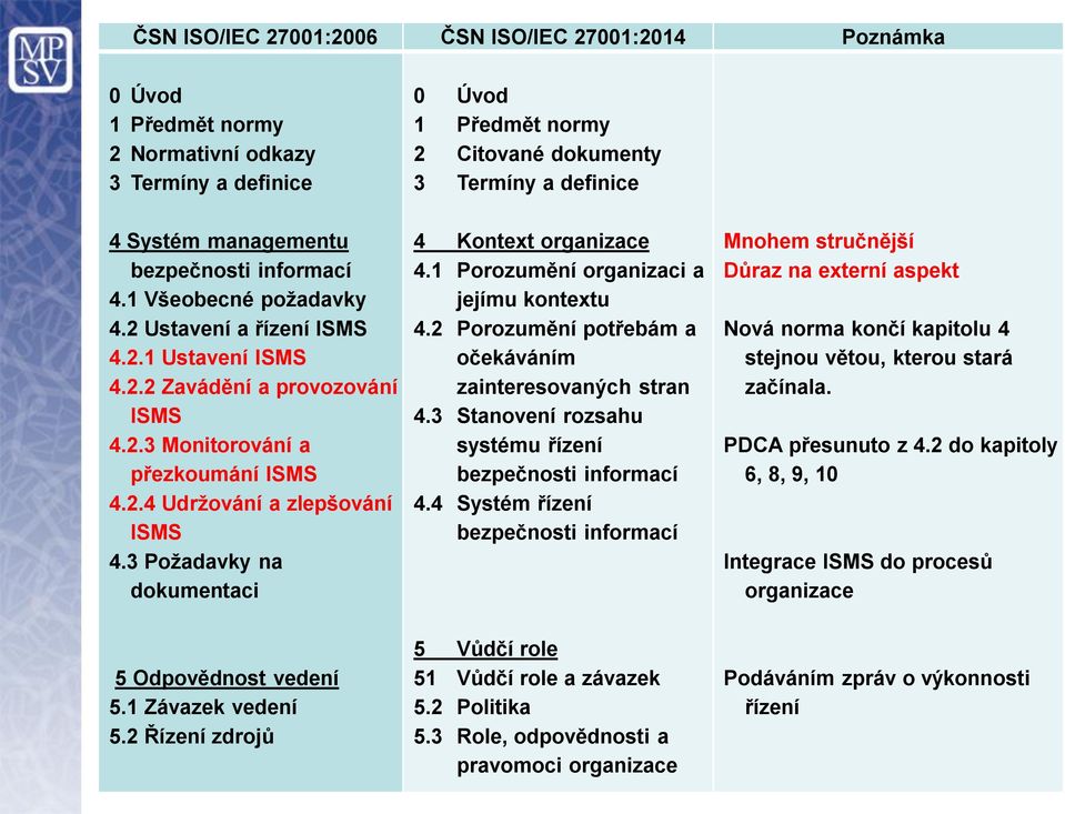 3 Požadavky na dokumentaci 4 Kontext organizace 4.1 Porozumění organizaci a jejímu kontextu 4.2 Porozumění potřebám a očekáváním zainteresovaných stran 4.