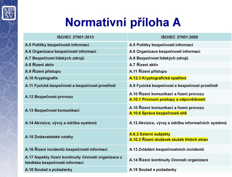 3 Kryptografická opatření A.11 Fyzická bezpečnost a bezpečnost prostředí A.9 Fyzická bezpečnost a bezpečnost prostředí A.12 Bezpečnost provozu A.13 Bezpečnost komunikací A.