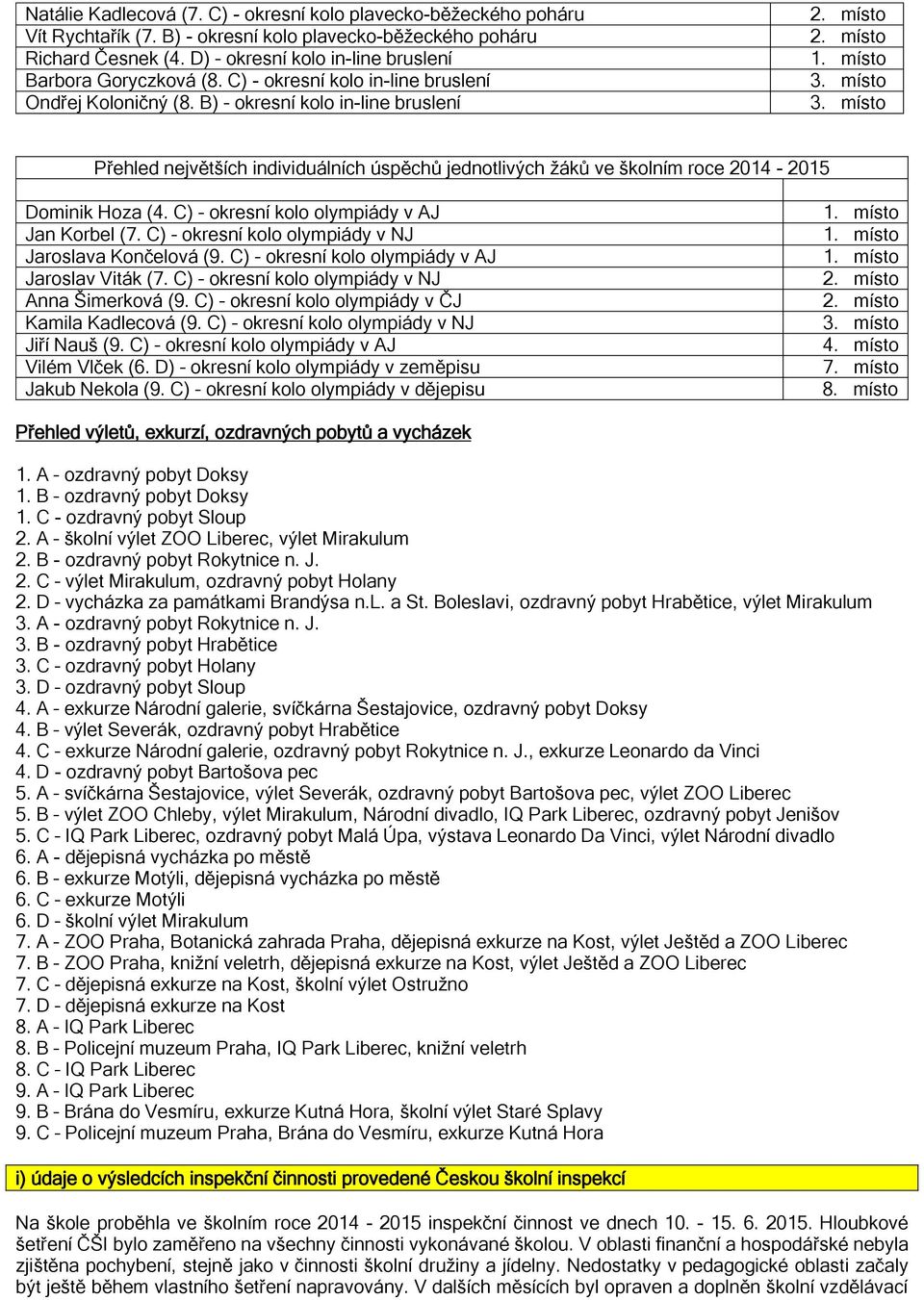 místo Přehled největších individuálních úspěchů jednotlivých žáků ve školním roce 2014-2015 Dominik Hoza (4. C) okresní kolo olympiády v AJ Jan Korbel (7.