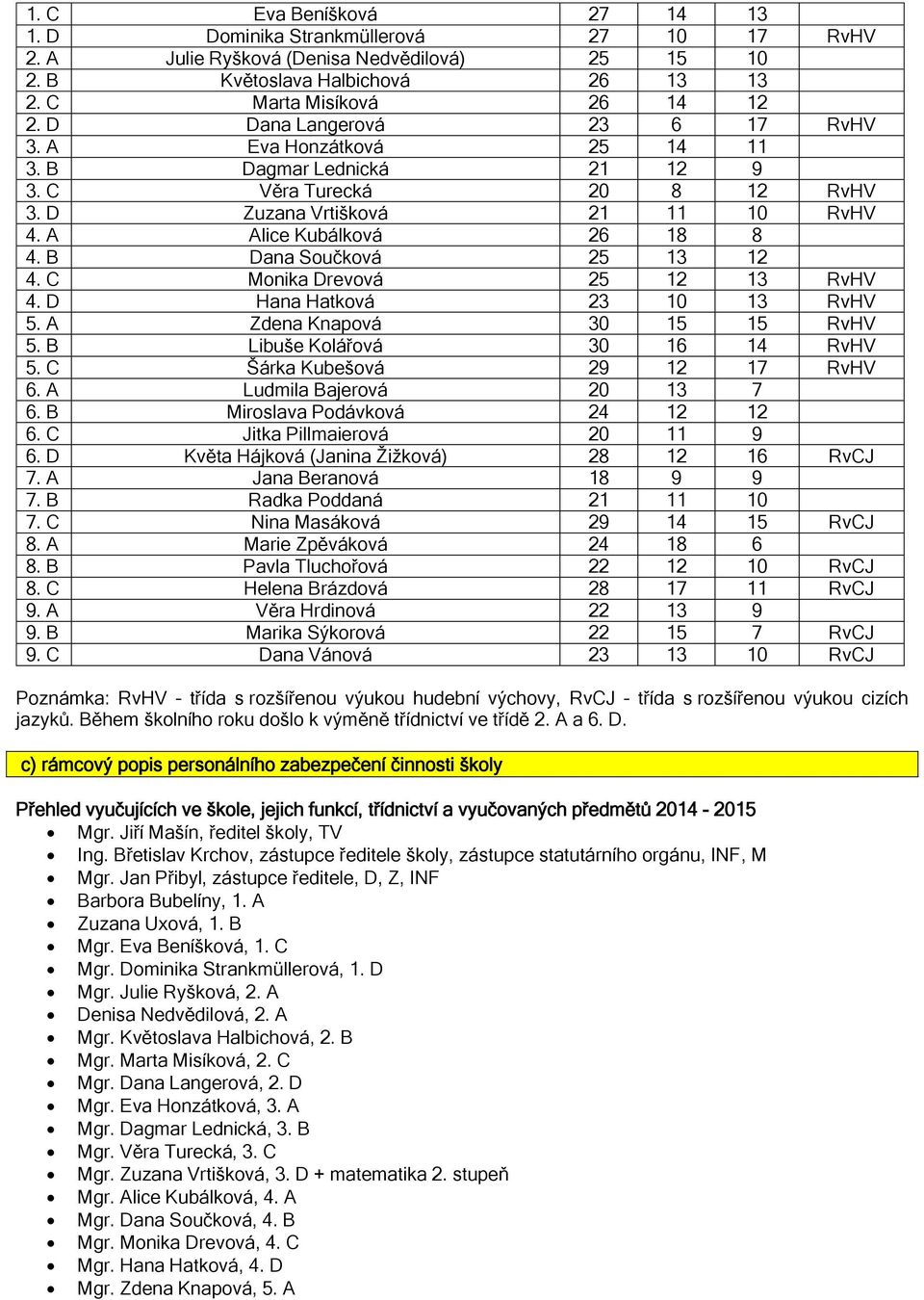 B Dana Součková 25 13 12 4. C Monika Drevová 25 12 13 RvHV 4. D Hana Hatková 23 10 13 RvHV 5. A Zdena Knapová 30 15 15 RvHV 5. B Libuše Kolářová 30 16 14 RvHV 5. C Šárka Kubešová 29 12 17 RvHV 6.