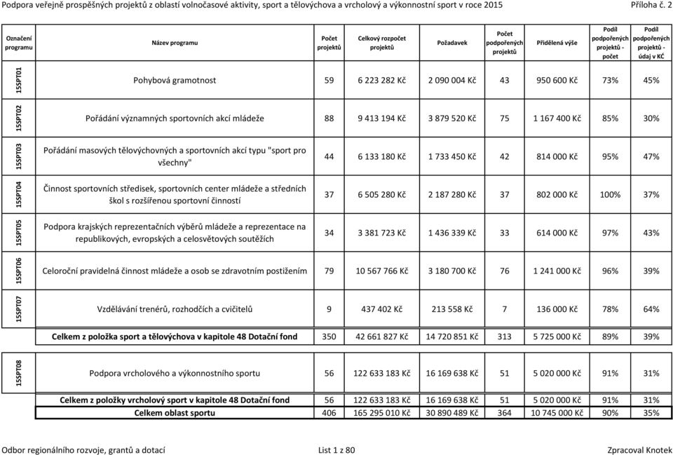 3 879 520 Kč 75 1 167 400 Kč 85% 30% Pořádání masových tělovýchovných a sportovních akcí typu "sport pro všechny" 44 6 133 180 Kč 1 733 450 Kč 42 814 000 Kč 95% 47% Činnost sportovních středisek,