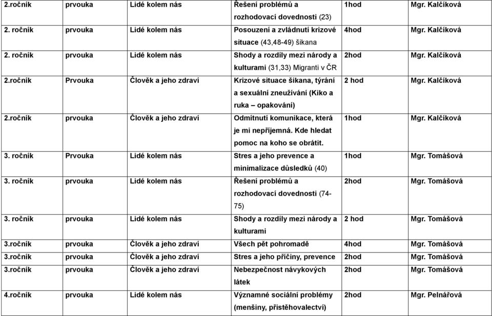 ročník Prvouka Člověk a jeho zdraví Krizové situace šikana, týrání 2 hod Mgr. Kalčíková a sexuální zneužívání (Kiko a ruka opakování) 2.