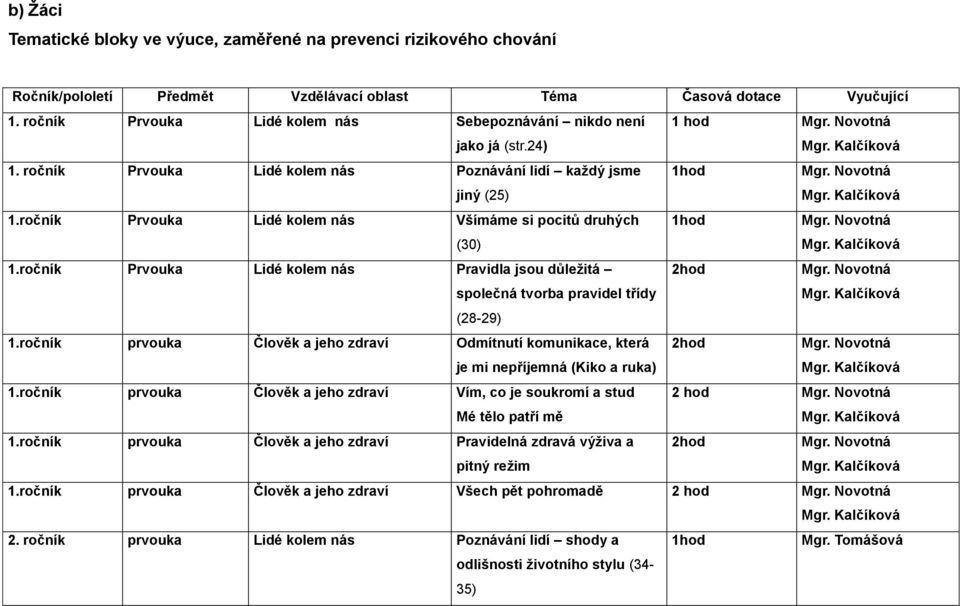 ročník Prvouka Lidé kolem nás Všímáme si pocitů druhých (30) 1.ročník Prvouka Lidé kolem nás Pravidla jsou důležitá společná tvorba pravidel třídy (28-29) 1.