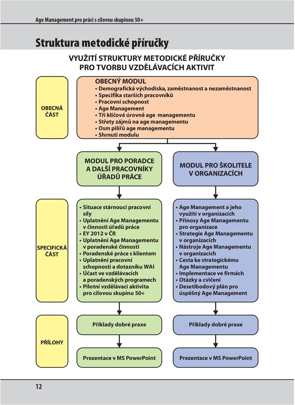 modulu MODUL PRO PORADCE A DALŠÍ PRACOVNÍKY ÚŘADŮ PRÁCE MODUL PRO ŠKOLITELE V ORGANIZACÍCH SPECIFICKÁ ČÁST Situace stárnoucí pracovní síly Uplatnění Age Managementu v činnosti úřadů práce EY2012vČR