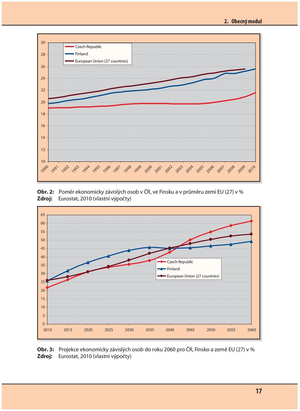 2: Poměr ekonomicky závislých osob v ČR, ve Finsku a v průměru zemí EU (27) v % Zdroj: Eurostat, 2010 (vlastní výpočty) 65 60 55 50 45 40 35 30 25 Czech